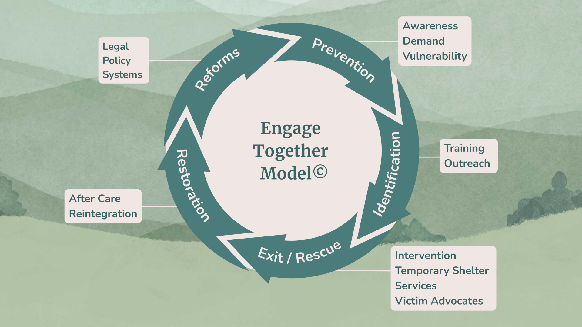 The Freedom Strategy Model by Engage Together