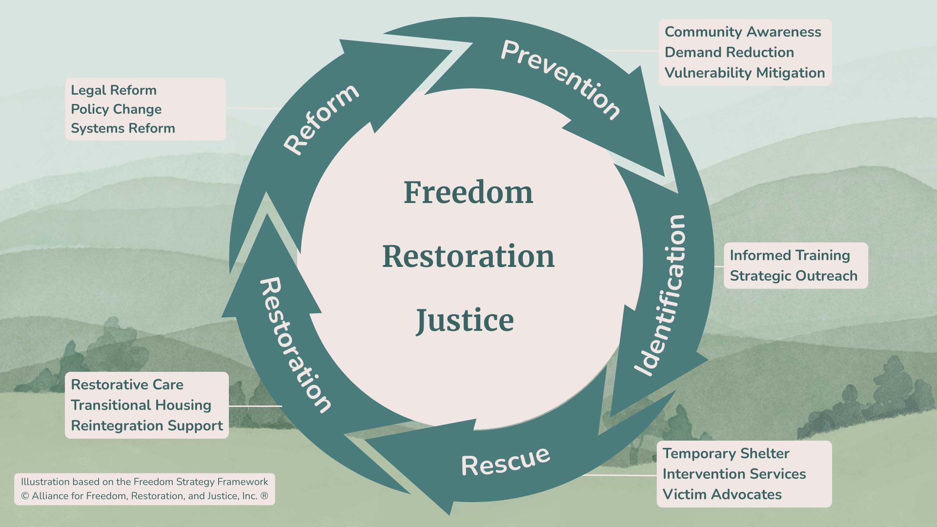 The Freedom Strategy - Alliance for Freedom, Restoration and Justice